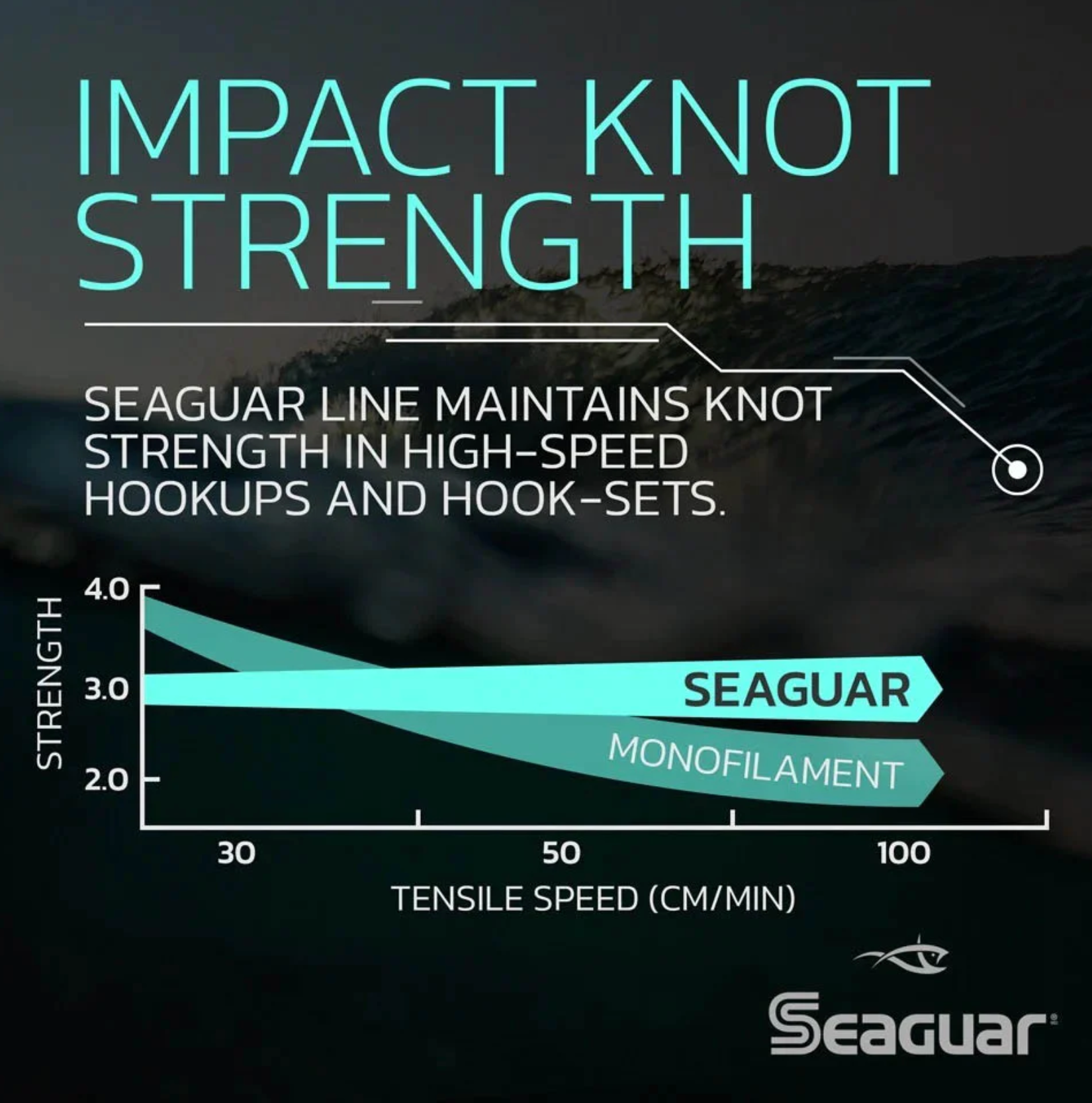 Fishing Line Strength Charts: Monofilament, Fluorocarbon and